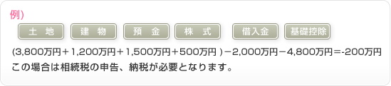 (3,800万円＋1,200万円＋1,500万円＋500万円 )－2,000万円－4,800万円＝-200万円
この場合は相続税の申告、納税が必要となります。